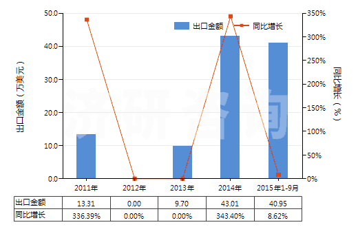 2011-2015年9月中國硫酸銨和硝酸銨的復(fù)鹽及混合物(HS31022900)出口總額及增速統(tǒng)計